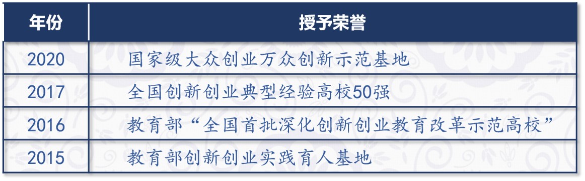 近年来，学校获得国家级创新创业相关的荣誉称号