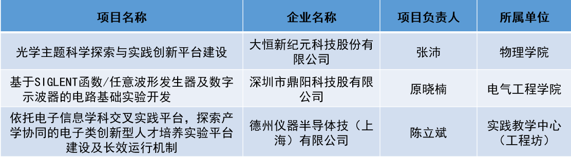 半岛app官方西安交大3名目当选2021年度教诲部产学互助合资育人名目优异名目案