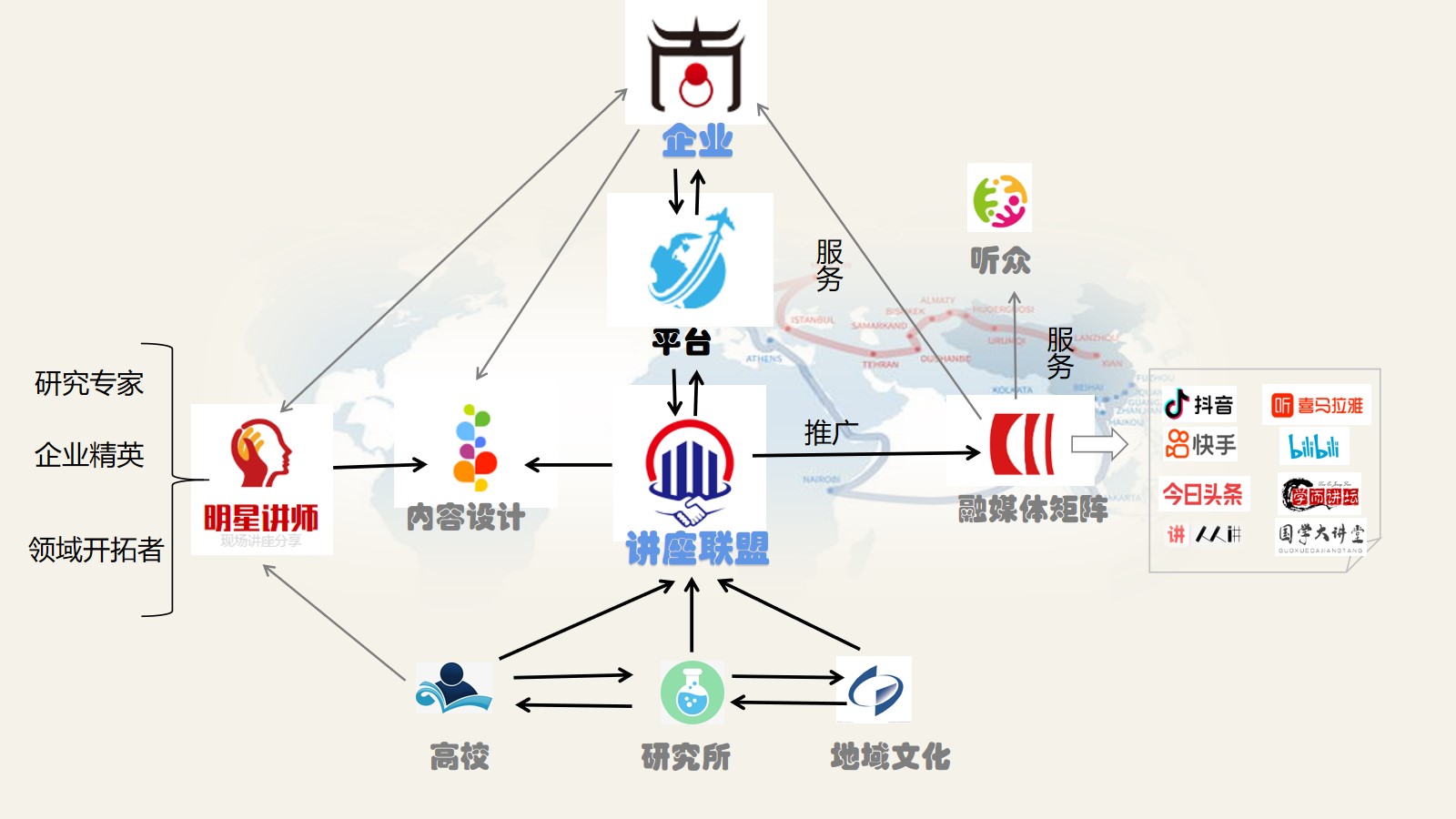 创新创业孵化项目——“企业——高校”学术讲座创新联盟生态圈构成