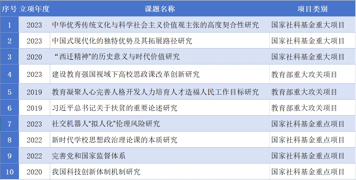 五年来承担的国家级科研项目（部分）