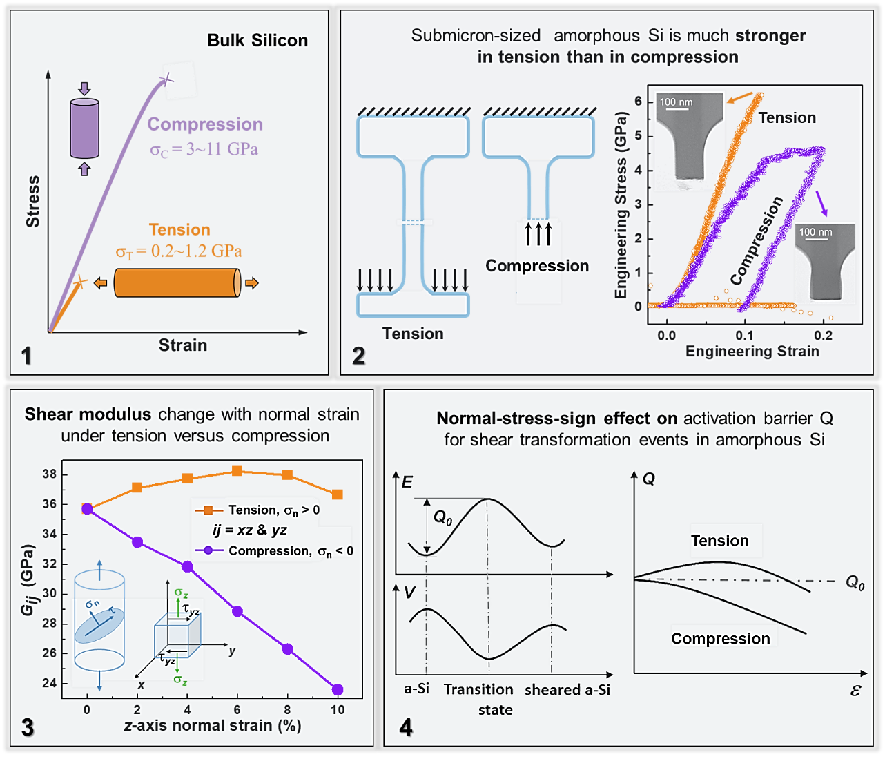 Tension–compression asymmetry in amorphous silicon