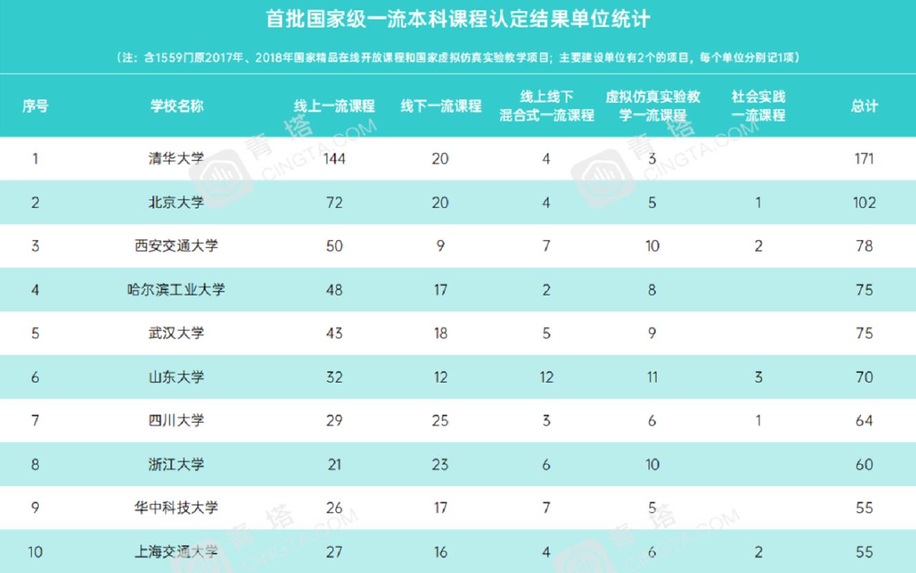 图7 首批国家级一流课程入选78门全国第3