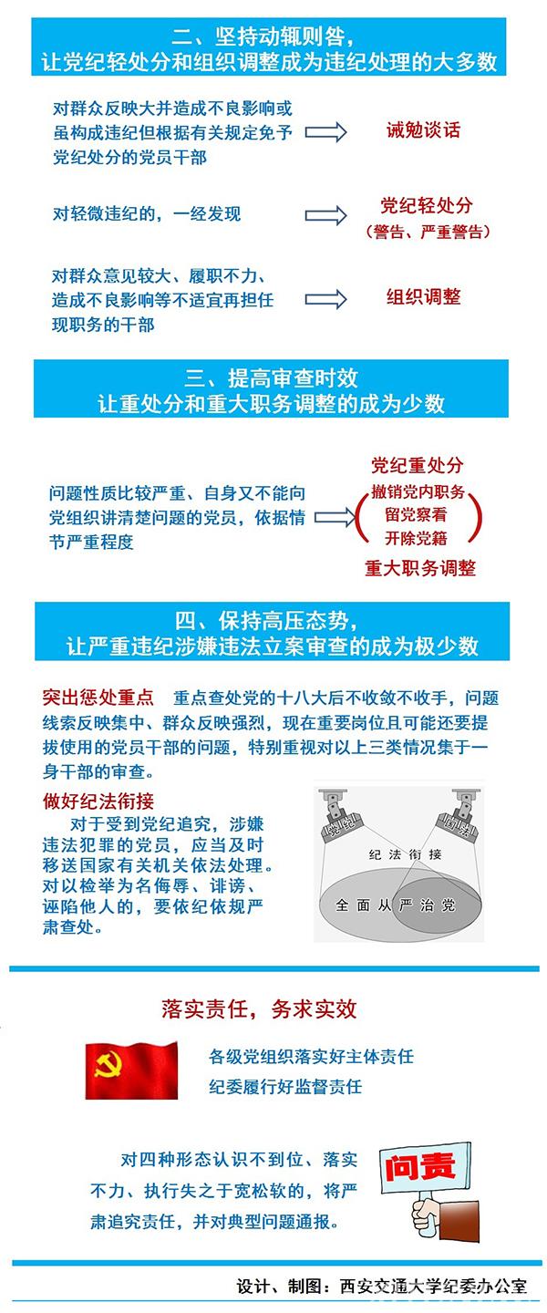 图解《中共西安交通大学委员会贯彻落实监督执纪四种形态实施办法》