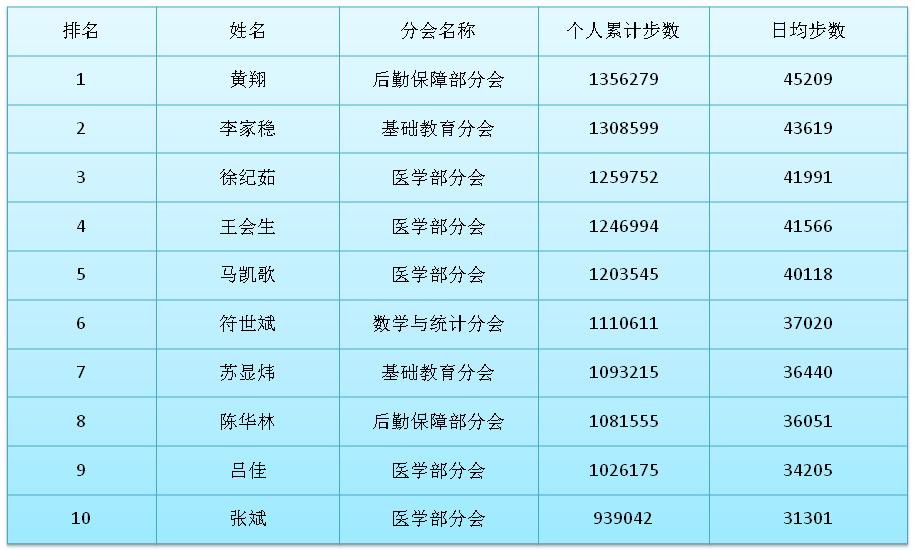 步数排名_运动步数图片(2)