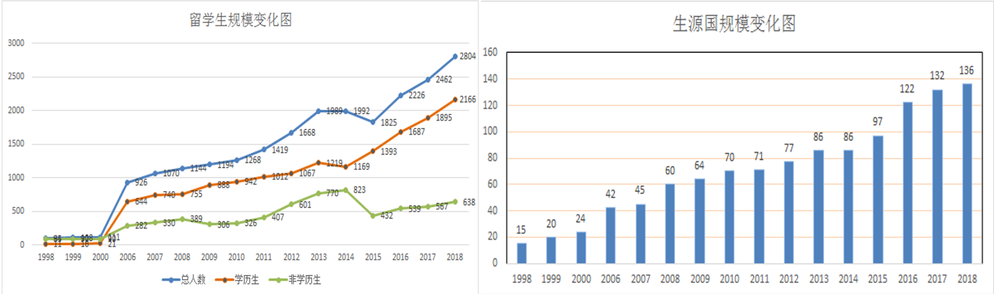 近20年留学生规模、生源国数量变化图