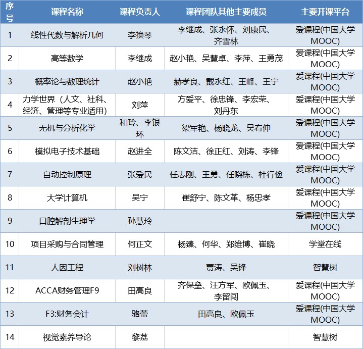 2018年我校获批国家精品在线开放课程清单