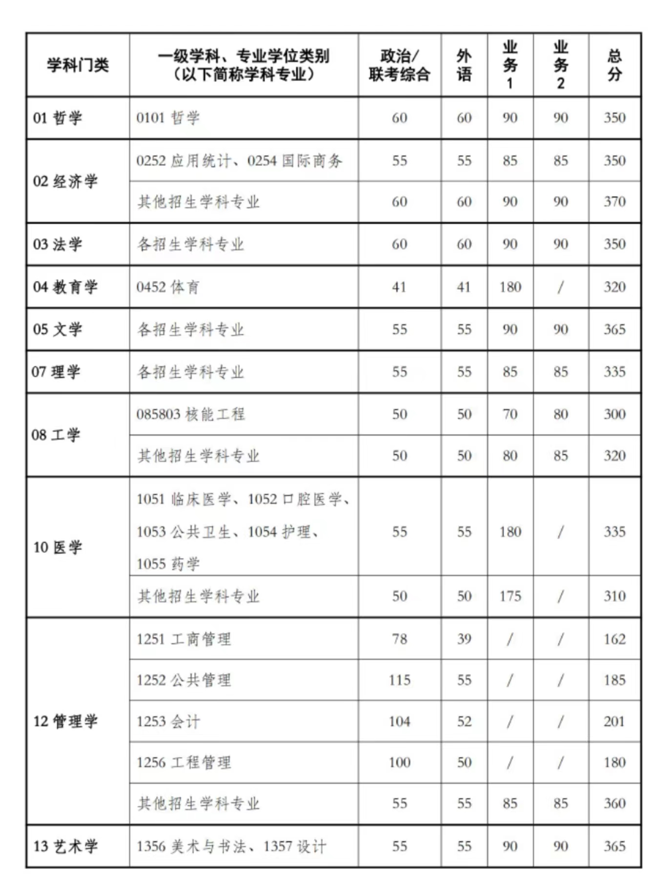 西安交通大学分数线图片