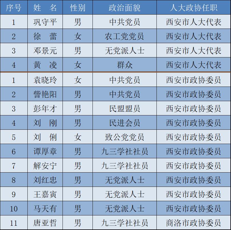 西安交通大学35人担任市区人大代表政协委员