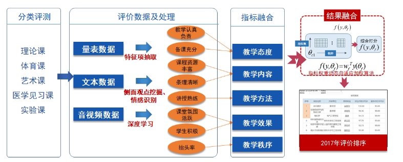 西安交大：立足大数据创新应用 推动学校人才培养高质量发展