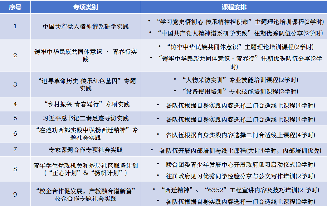 图6 专项课程设计