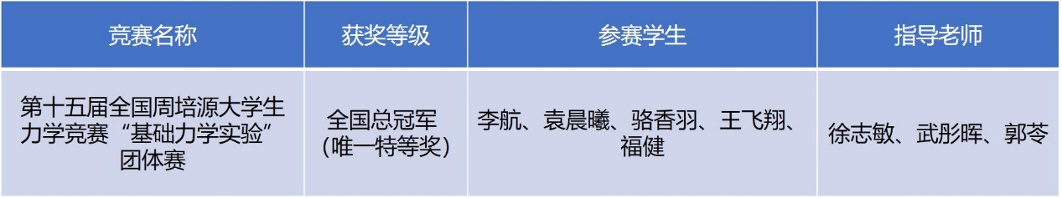 西安交大斩获全国周培源力学竞赛团体赛总冠军、唯一特等奖-西安交通大学新闻网