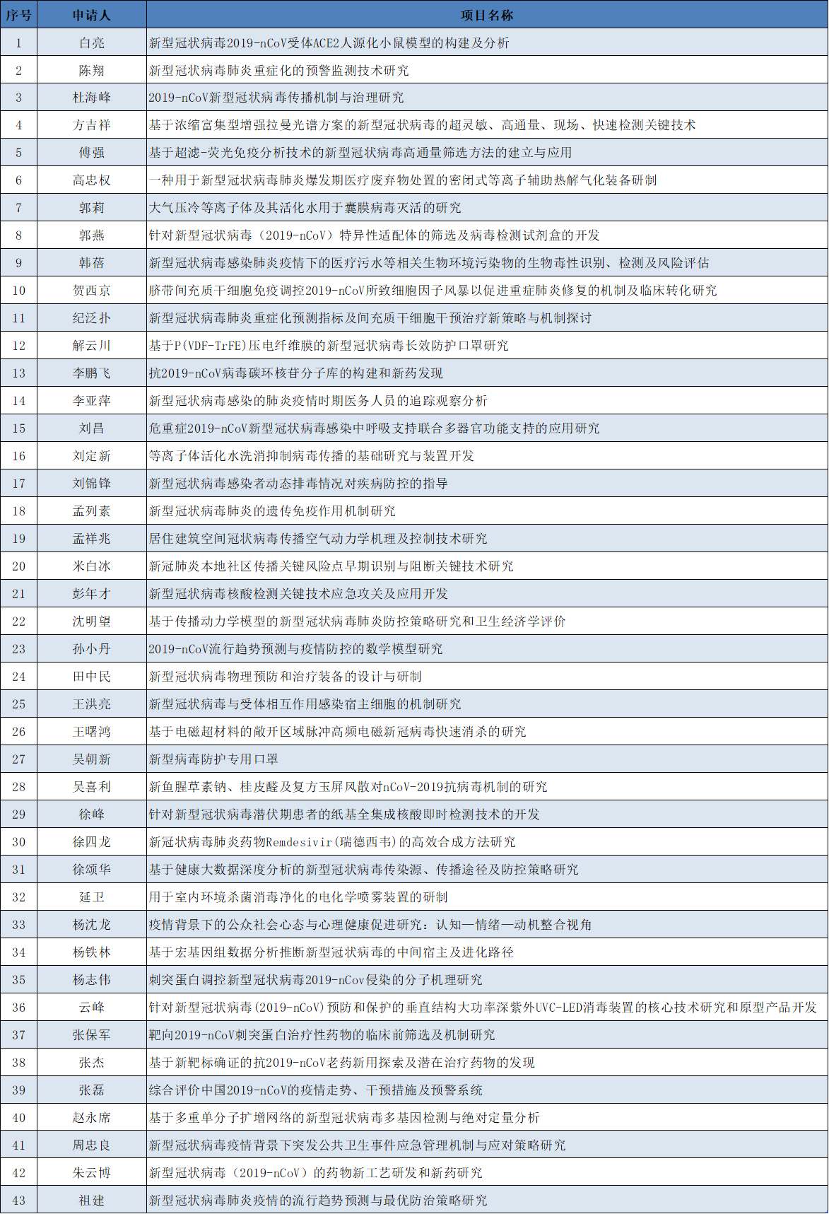 以下為基本科研業務費新型冠狀病毒肺炎應急科研項目擬資助項目公示